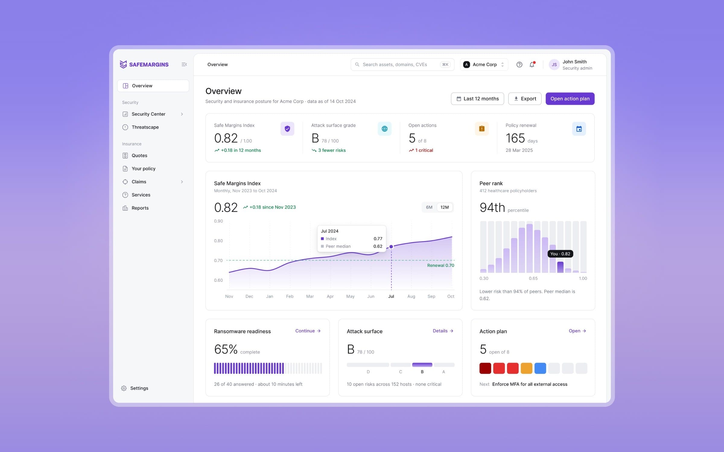 The Safemargins overview on a purple field: the Safe Margins Index at 0.82, attack surface grade B, five open actions, 165 days to renewal, the index trend with its renewal line, peer rank, readiness and the action plan